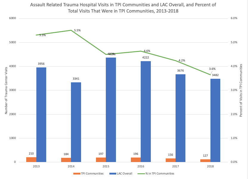 Assault Related Trauma Hospital Visits in TPI Communities and LAC Overall 2013-2018